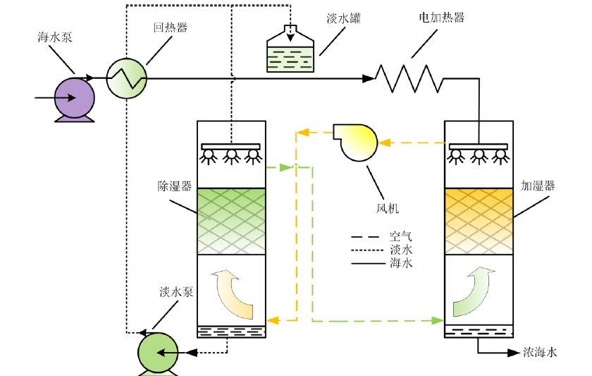 雙熱質耦合海水淡化裝置 展會新聞 第1張