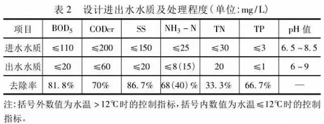 鄉(xiāng)鎮(zhèn)污水處理設(shè)施如何設(shè)計(jì)、建設(shè)、運(yùn)營(yíng)？ 行業(yè)熱點(diǎn) 第2張