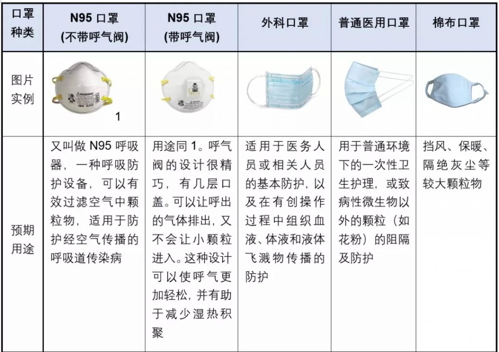 口罩也帶有閥門(mén)？專家：就診患者不應(yīng)佩戴有呼吸閥口罩 行業(yè)熱點(diǎn) 第6張