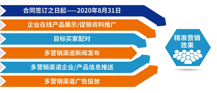 跨越疫情鴻溝，線上精準(zhǔn)營銷平臺(tái)助您開拓業(yè)務(wù)！ 展會(huì)快訊 第4張