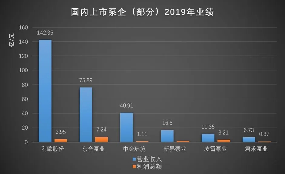 國內(nèi)部分上市泵企2019年?duì)I收數(shù)據(jù) 展會(huì)新聞 第3張