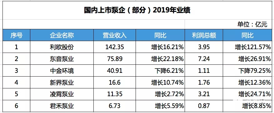 國內(nèi)部分上市泵企2019年?duì)I收數(shù)據(jù) 展會(huì)新聞 第2張