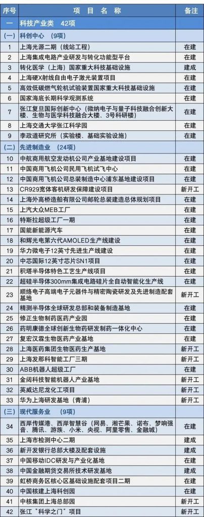 2020上海市重大建設項目清單，包含十幾個水處理項目 新聞資訊 第2張