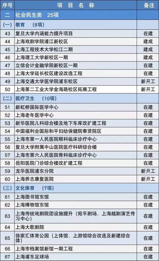 2020上海市重大建設項目清單，包含十幾個水處理項目 新聞資訊 第3張