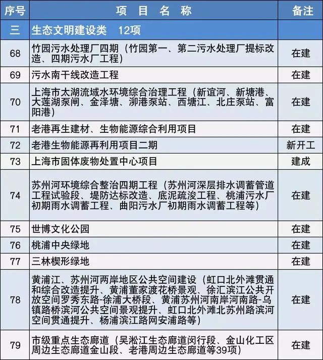 2020上海市重大建設項目清單，包含十幾個水處理項目 新聞資訊 第4張