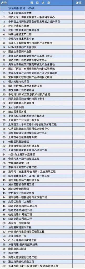 2020上海市重大建設項目清單，包含十幾個水處理項目 新聞資訊 第7張