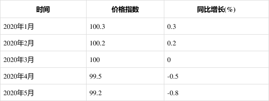 2020年1-5月泵、閥門、壓縮機(jī)及類似機(jī)械制造工業(yè)生產(chǎn)者出廠價格指數(shù)統(tǒng)計分析 新聞資訊 第1張