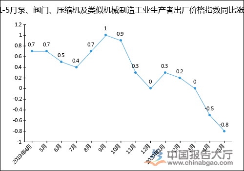 2020年1-5月泵、閥門、壓縮機(jī)及類似機(jī)械制造工業(yè)生產(chǎn)者出廠價格指數(shù)統(tǒng)計分析 新聞資訊 第2張