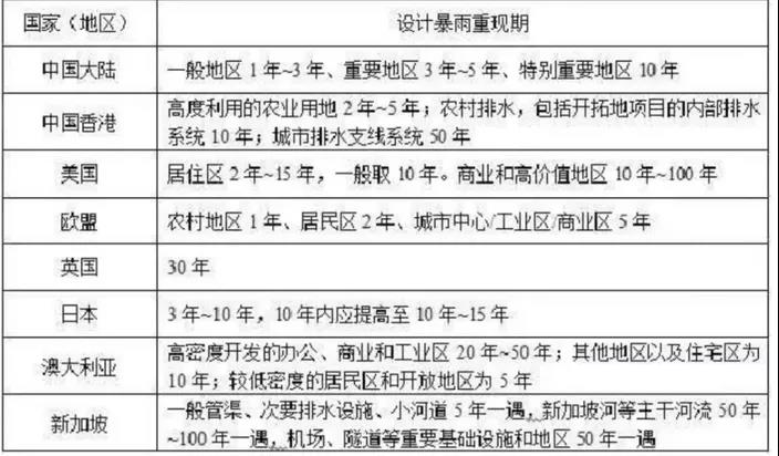 該拿城市內(nèi)澇這只“洪水猛獸”怎么辦？ 新聞資訊 第7張