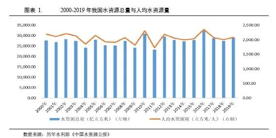 水務(wù)行業(yè)2021年度展望：在水環(huán)境治理等新領(lǐng)域市場將進(jìn)一步擴(kuò)容 行業(yè)熱點 第1張