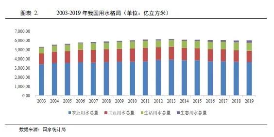 水務(wù)行業(yè)2021年度展望：在水環(huán)境治理等新領(lǐng)域市場將進(jìn)一步擴(kuò)容 行業(yè)熱點 第2張