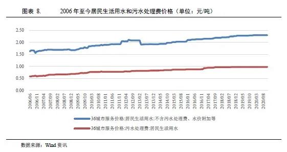 水務(wù)行業(yè)2021年度展望：在水環(huán)境治理等新領(lǐng)域市場將進(jìn)一步擴(kuò)容 行業(yè)熱點 第6張