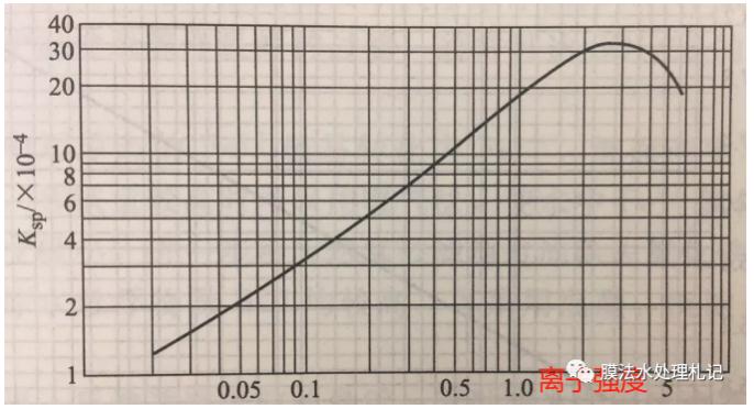 電滲析工藝進(jìn)水鈣離子究竟要控制在多少以下呢？ 新聞資訊 第3張