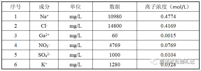 電滲析工藝進(jìn)水鈣離子究竟要控制在多少以下呢？ 新聞資訊 第4張