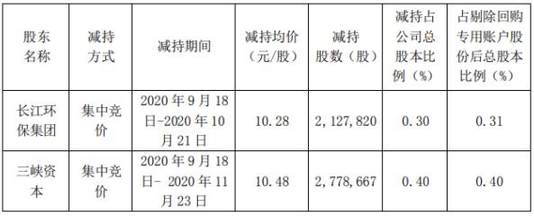 節(jié)能?chē)?guó)禎：長(zhǎng)江環(huán)保集團(tuán)、三峽資本減持計(jì)劃完成 減持股份數(shù)量約491萬(wàn)股 新聞資訊 第1張