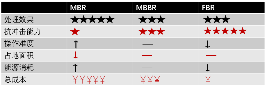 什么是mbbr？ 新聞資訊 第2張