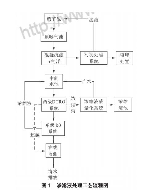 膜工藝在垃圾填埋場(chǎng)高鹽滲濾液處理中的應(yīng)用 新聞資訊 第2張