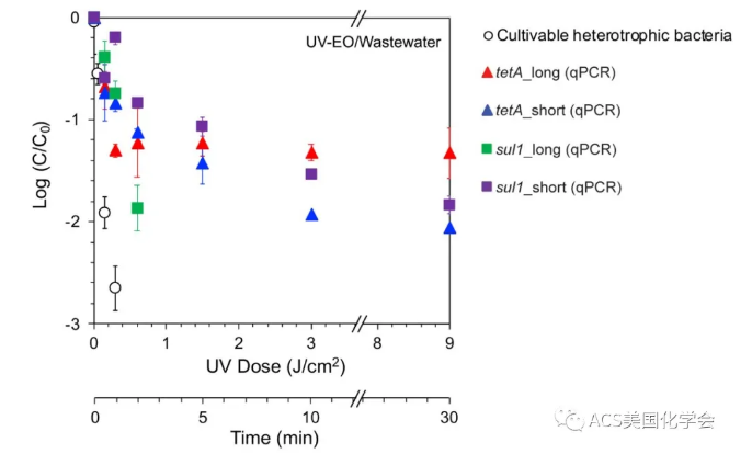 紫外光輔助電化學(xué)氧化去除污水中的抗性細(xì)菌與基因 新聞資訊 第6張