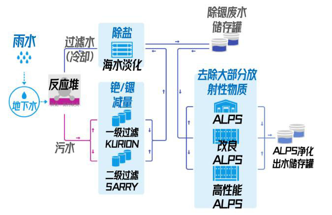 日本福島的核廢水是怎么處理的？ 行業(yè)熱點 第4張