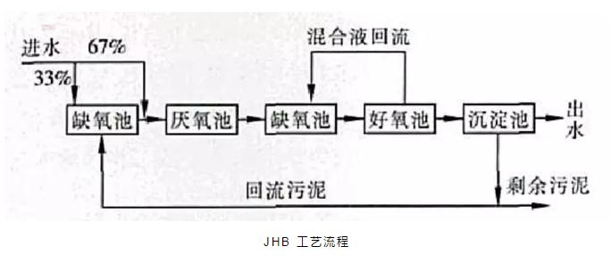 關(guān)于a2o改良工藝的詳解！ 新聞資訊 第1張