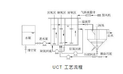 關(guān)于a2o改良工藝的詳解！ 新聞資訊 第2張