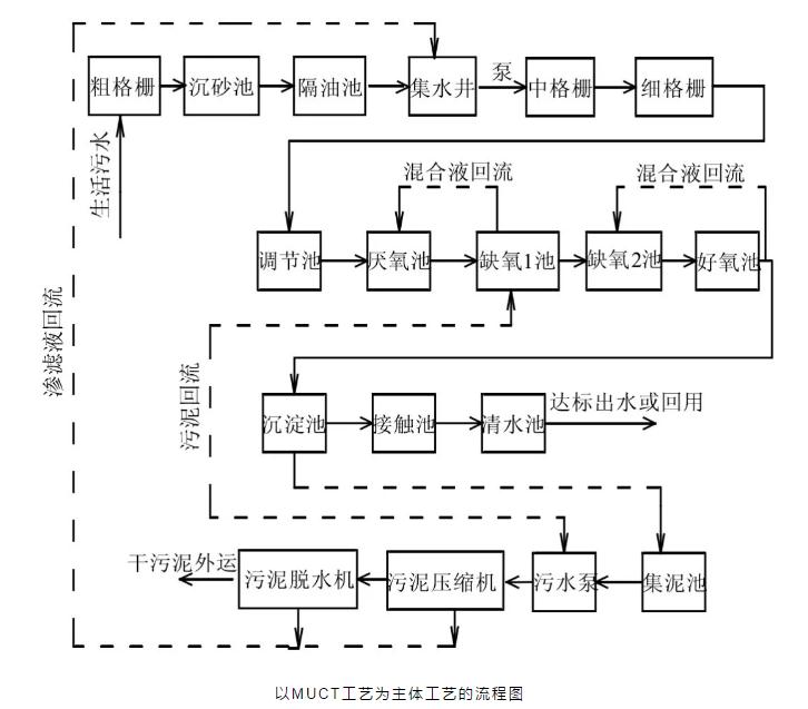 關(guān)于a2o改良工藝的詳解！ 新聞資訊 第3張