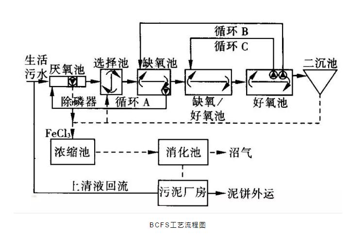 關(guān)于a2o改良工藝的詳解！ 新聞資訊 第5張