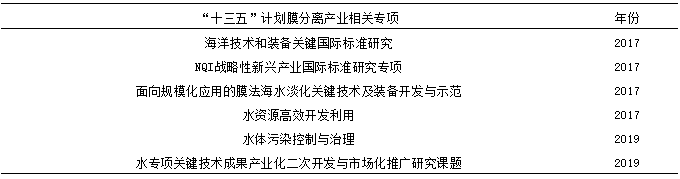 我國膜分離技術(shù)及產(chǎn)業(yè)發(fā)展現(xiàn)狀 新聞資訊 第2張