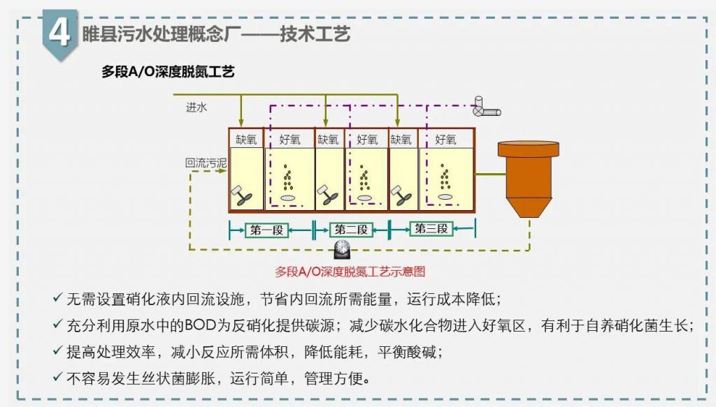 帶你走近碳中和污水處理廠 新聞資訊 第24張