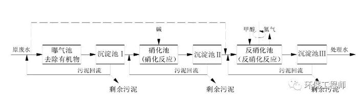 生化法除氨氮的技術(shù)匯總！ 新聞資訊 第1張