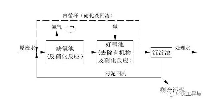 生化法除氨氮的技術(shù)匯總！ 新聞資訊 第2張