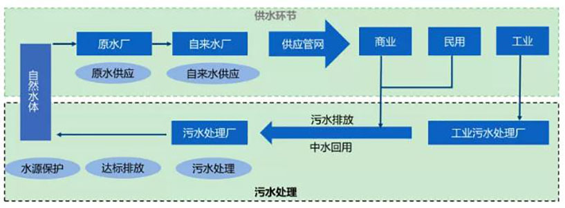 水務(wù)行業(yè)競爭環(huán)境分析 新聞資訊 第1張