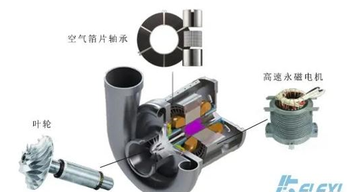 什么是空氣懸浮鼓風(fēng)機(jī) 新聞資訊 第1張