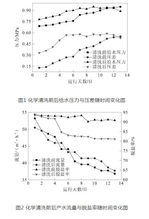 火電廠再生水處理反滲透系統(tǒng)的化學(xué)清洗 新聞資訊 第2張