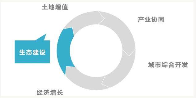 eod模式——引領新時代生態(tài)文明建設 新聞資訊 第2張