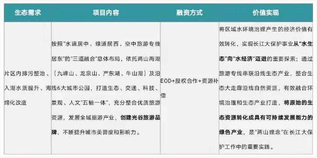 eod模式——引領新時代生態(tài)文明建設 新聞資訊 第7張