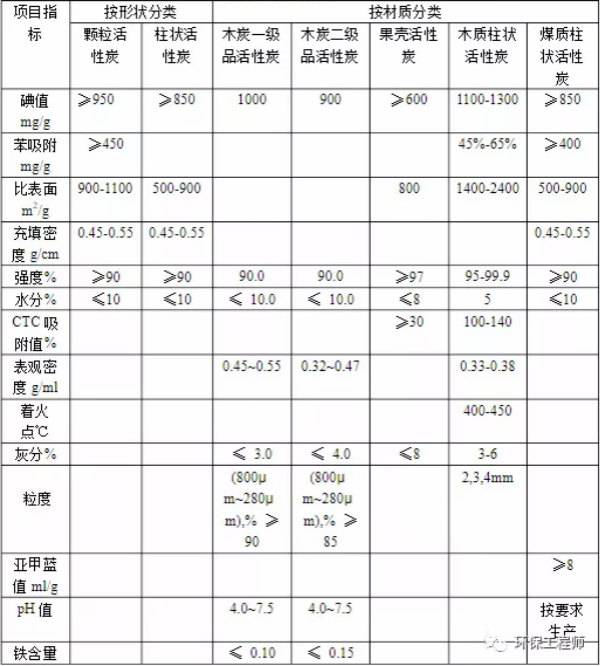 如何選擇活性炭？一文帶你看懂！ 新聞資訊 第1張