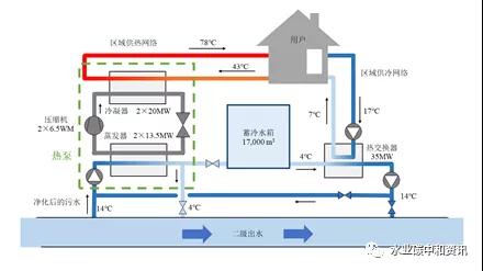 污水熱能利用國際現(xiàn)狀與趨勢 新聞資訊 第1張