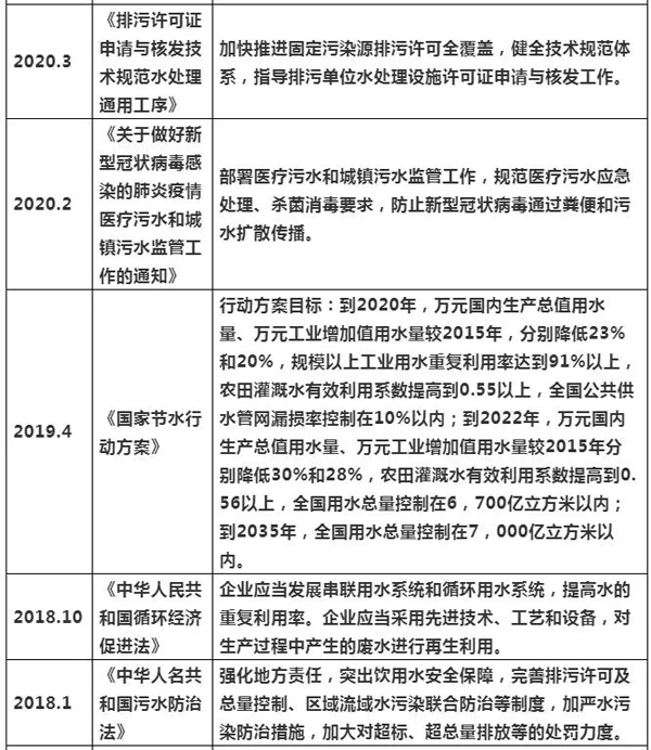 2021年上半年水處理項目增長分析及發(fā)展趨勢 新聞資訊 第3張