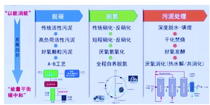 碳中和背景下的水污染防治產(chǎn)業(yè)發(fā)展思考 新聞資訊 第6張