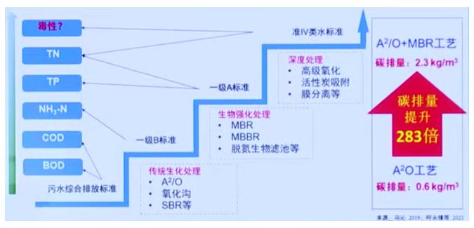 碳中和背景下的水污染防治產(chǎn)業(yè)發(fā)展思考 新聞資訊 第9張