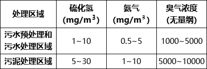 污水處理過程中惡臭污染特點(diǎn)及治理技術(shù)探討 新聞資訊 第1張