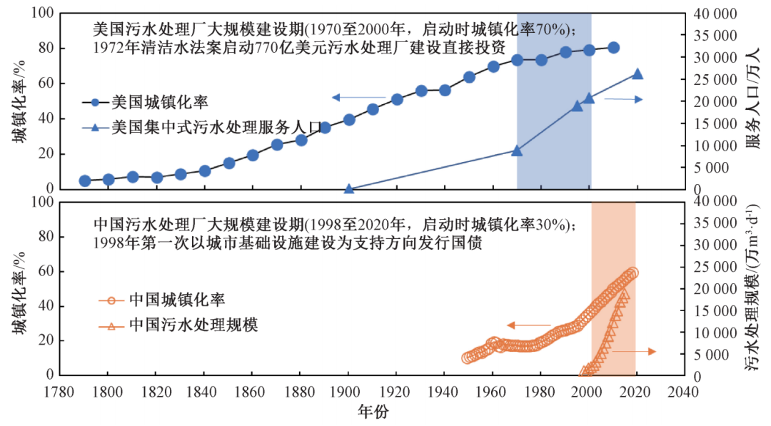 在生態(tài)文明框架下推動(dòng)污水處理行業(yè)高質(zhì)量發(fā)展 新聞資訊 第2張