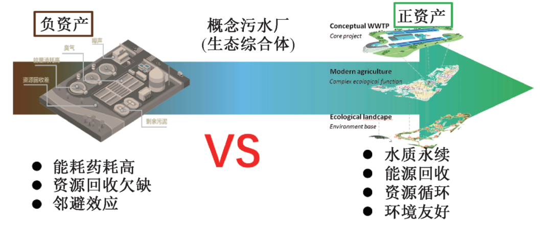 在生態(tài)文明框架下推動(dòng)污水處理行業(yè)高質(zhì)量發(fā)展 新聞資訊 第4張