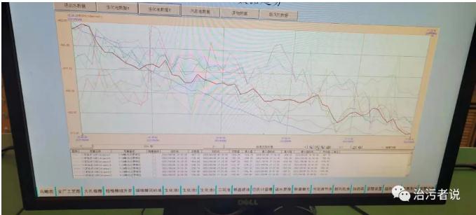 污水廠中控計算機的數(shù)據(jù)分析 新聞資訊 第1張