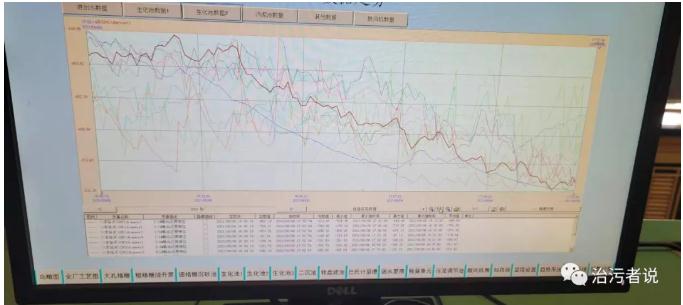 污水廠中控計算機的數(shù)據(jù)分析 新聞資訊 第2張