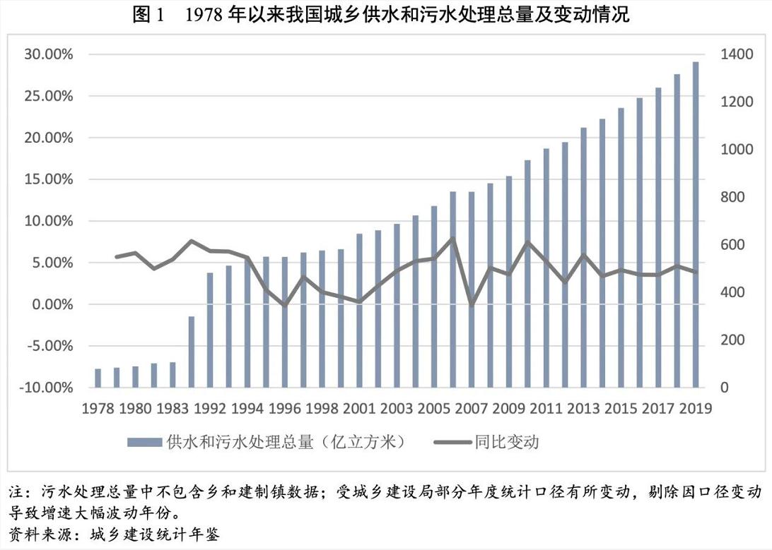 2021年水務(wù)行業(yè)展望報告：水務(wù)行業(yè)投資有望加速且產(chǎn)能將逐步釋放 新聞資訊 第2張