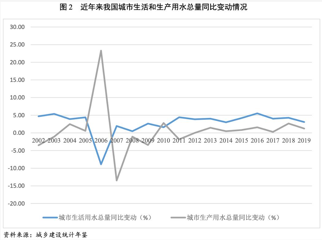 2021年水務(wù)行業(yè)展望報告：水務(wù)行業(yè)投資有望加速且產(chǎn)能將逐步釋放 新聞資訊 第3張