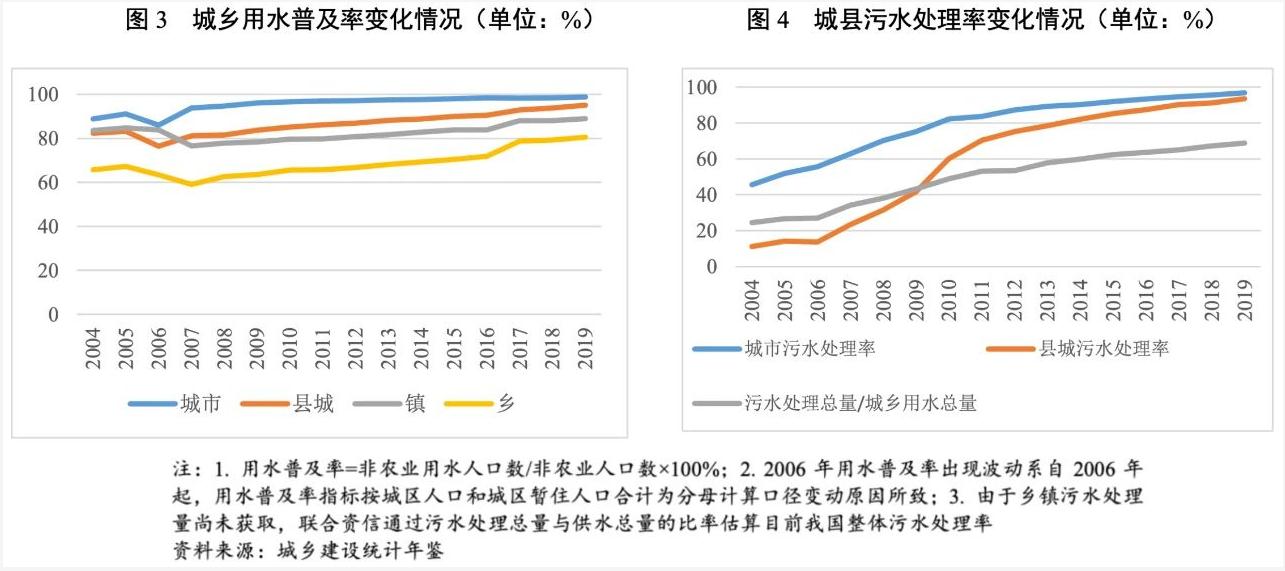 2021年水務(wù)行業(yè)展望報告：水務(wù)行業(yè)投資有望加速且產(chǎn)能將逐步釋放 新聞資訊 第4張