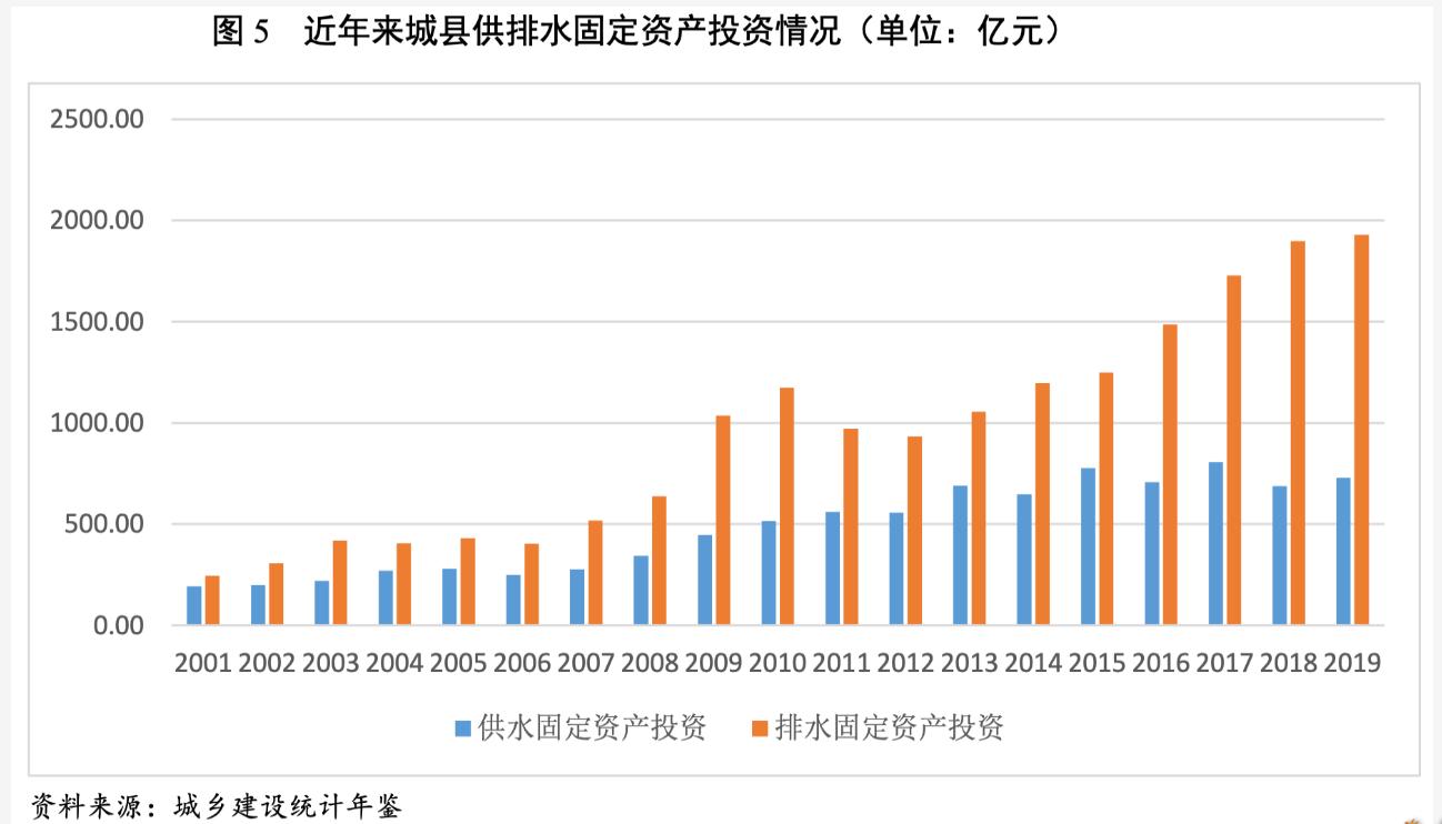 2021年水務(wù)行業(yè)展望報告：水務(wù)行業(yè)投資有望加速且產(chǎn)能將逐步釋放 新聞資訊 第5張